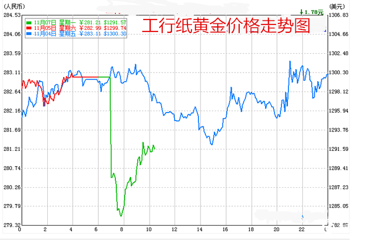 工行纸黄金价格走势图