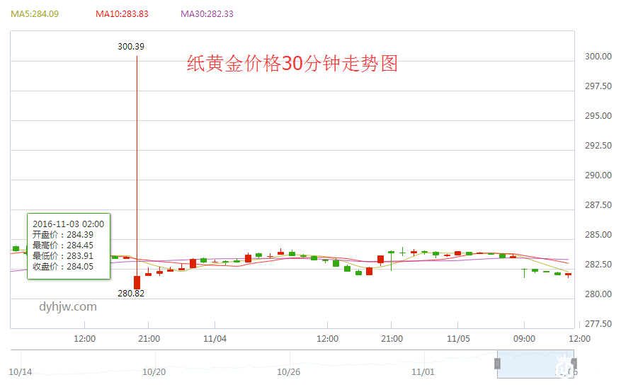 纸黄金价格30分钟走势图