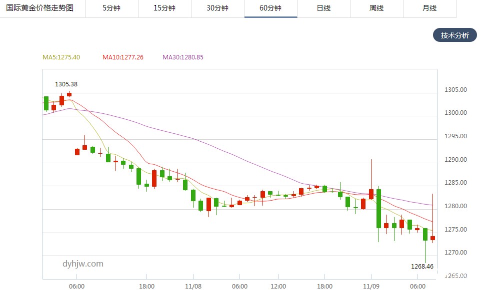 金价走势(文章末尾附：希拉里暴小动作不断)