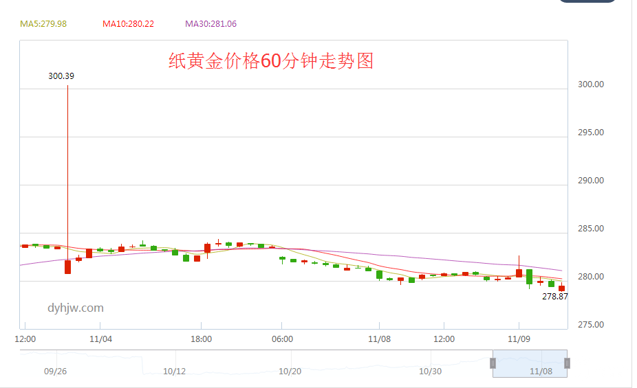 纸黄金价格60分钟走势图