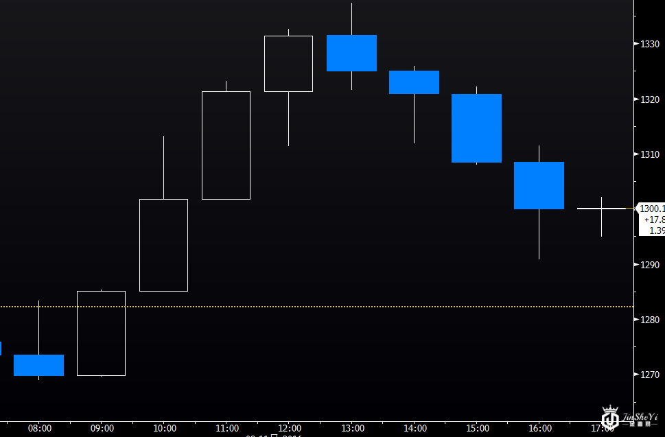 现货黄金日线走势