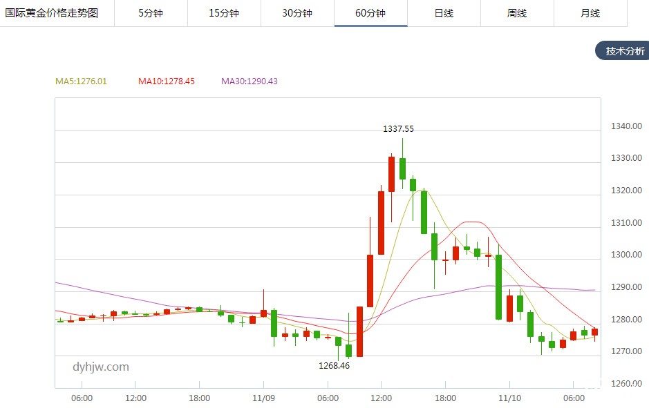 金价走势(文章末尾附：黄金牛市归来)