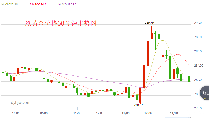 纸黄金价格60分钟走势图