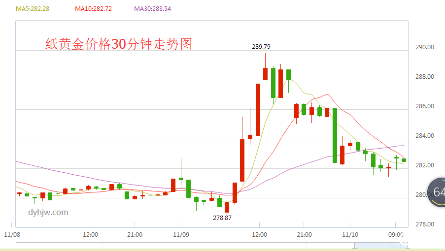 纸黄金价格30分钟走势图