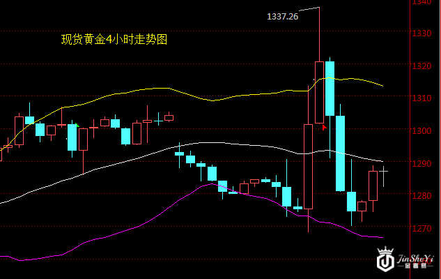 现货黄金走势