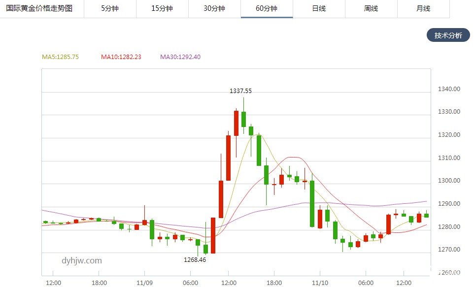现货黄金价格走势图
