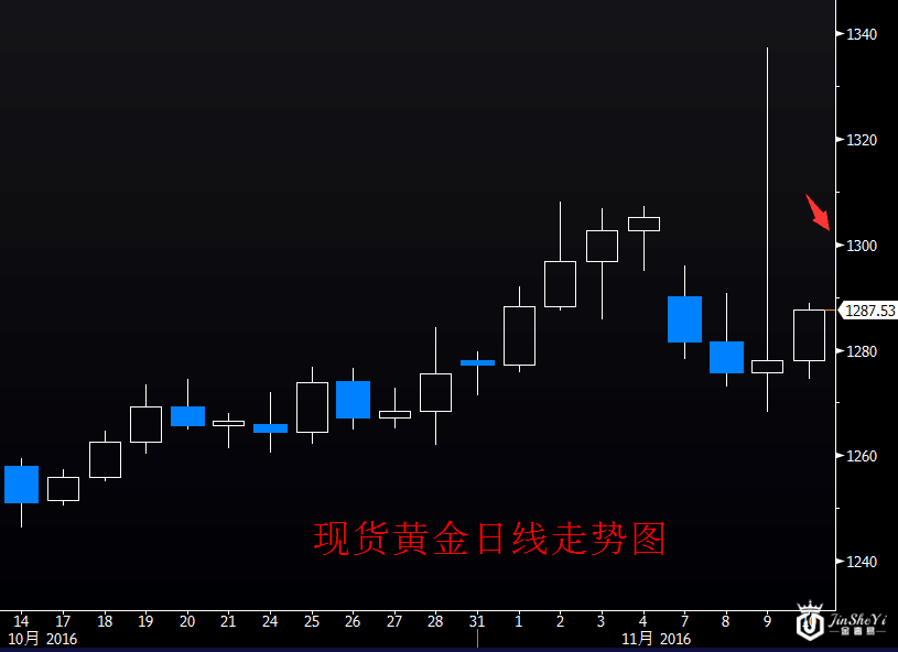 金价日线图(文章末尾附：黄金T+D面临两只“拦路虎”)