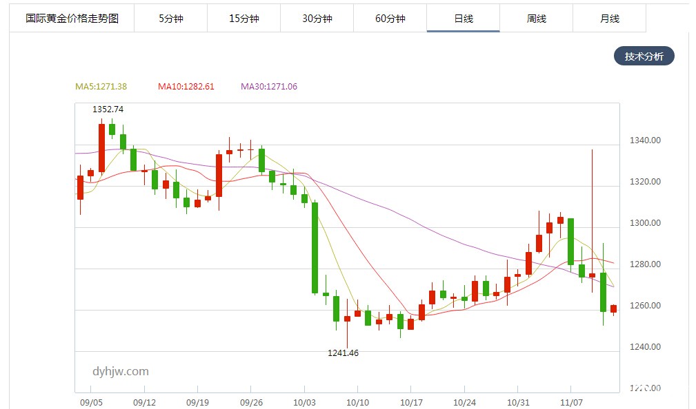 现货黄金日线图