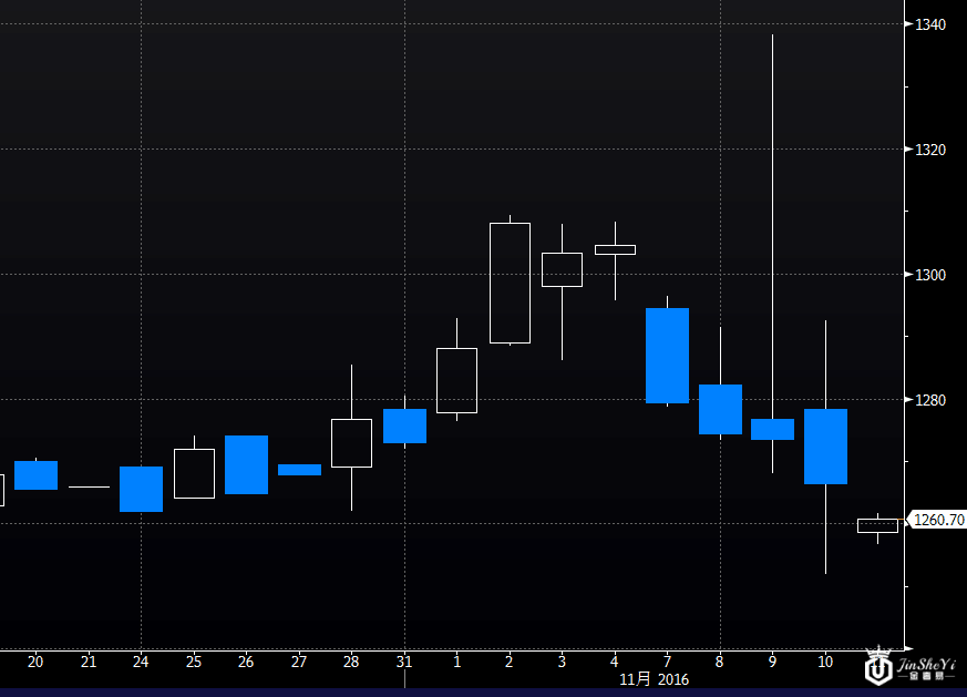 黄金价格走势图