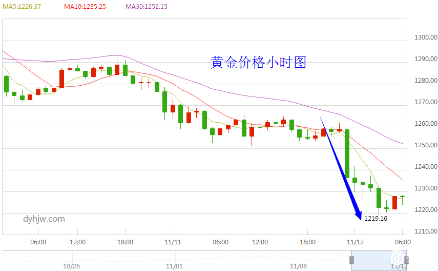 黄金价格小时图
