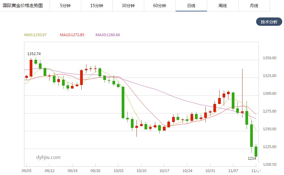 金价日线走势图(文章末尾附：金价还需防着一个人)