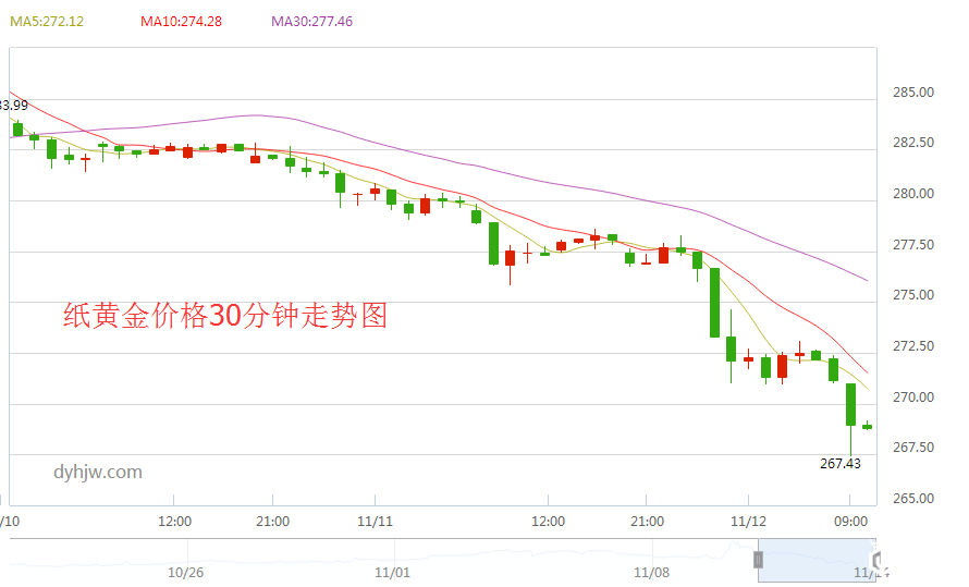 纸黄金价格30分钟走势图