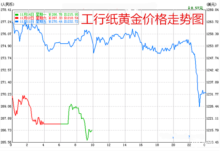 工行纸黄金价格走势图