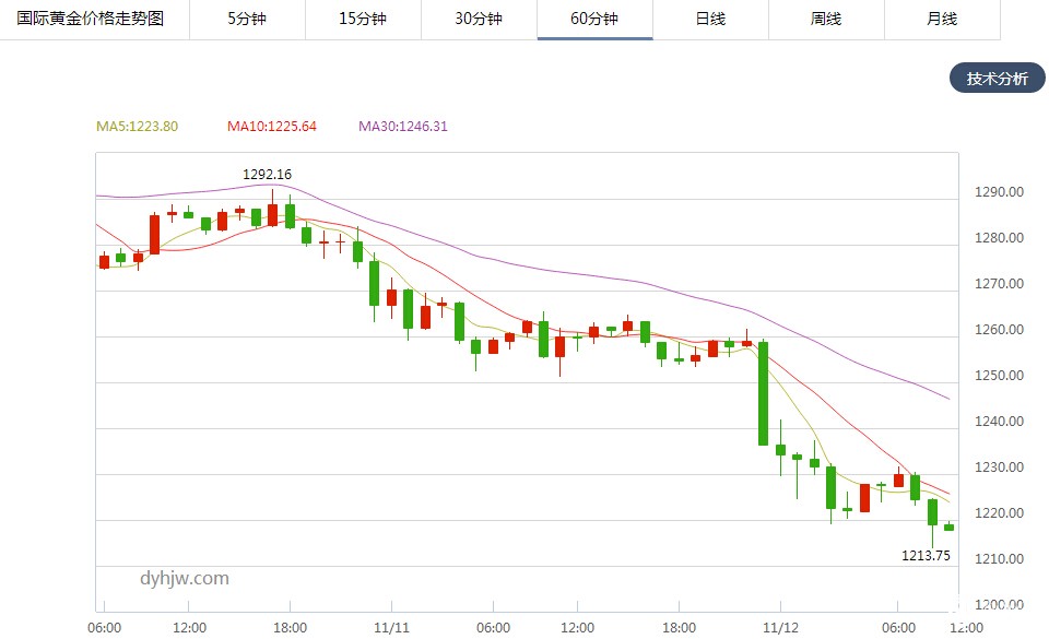 金价小时走势图(文章末尾附：现在可以抄底黄金吗)