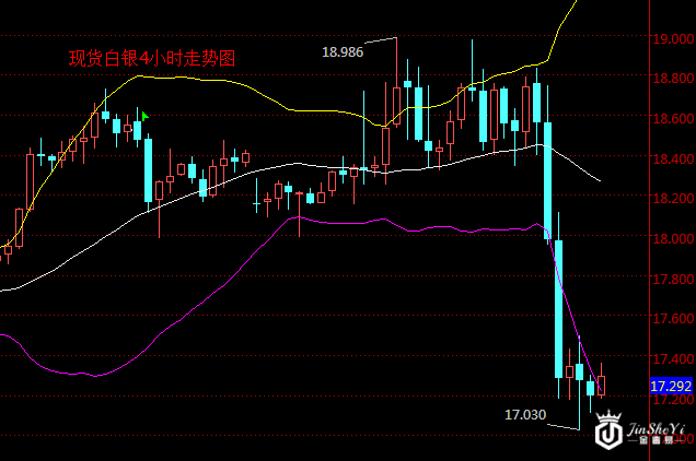 现货白银4小时走势图