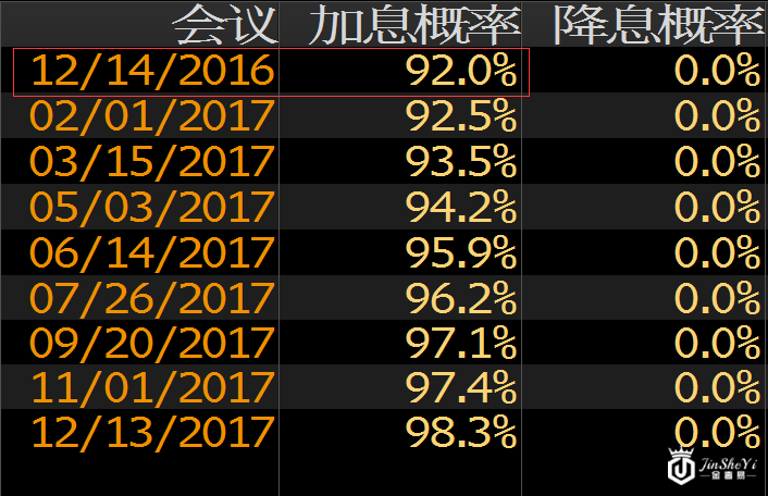 美联储加息概率