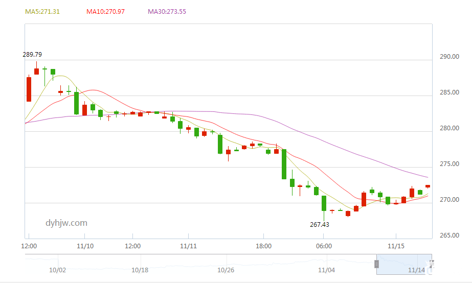 纸黄金价格60分钟走势图
