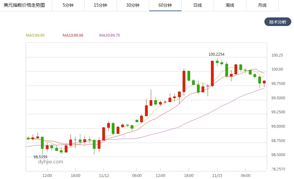 美元指数(文章末尾附：金价其实已经开始回暖)