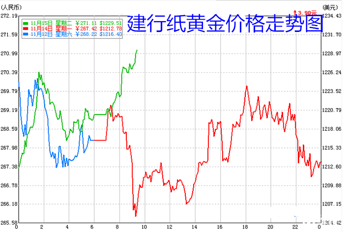 建行纸黄金价格走势图