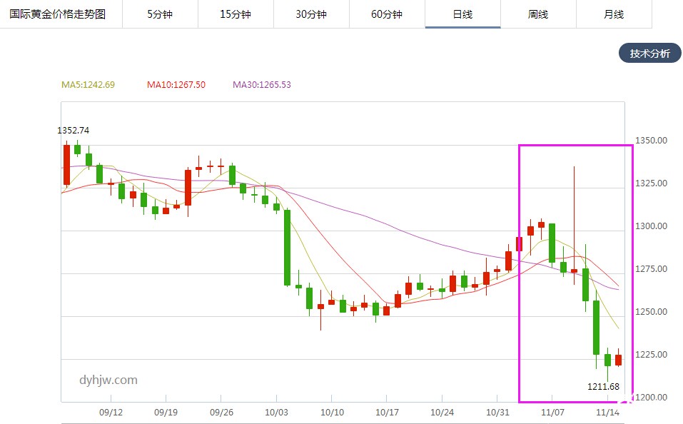 金价走势(文章末尾附：黄金牛市渐行渐远了吗)