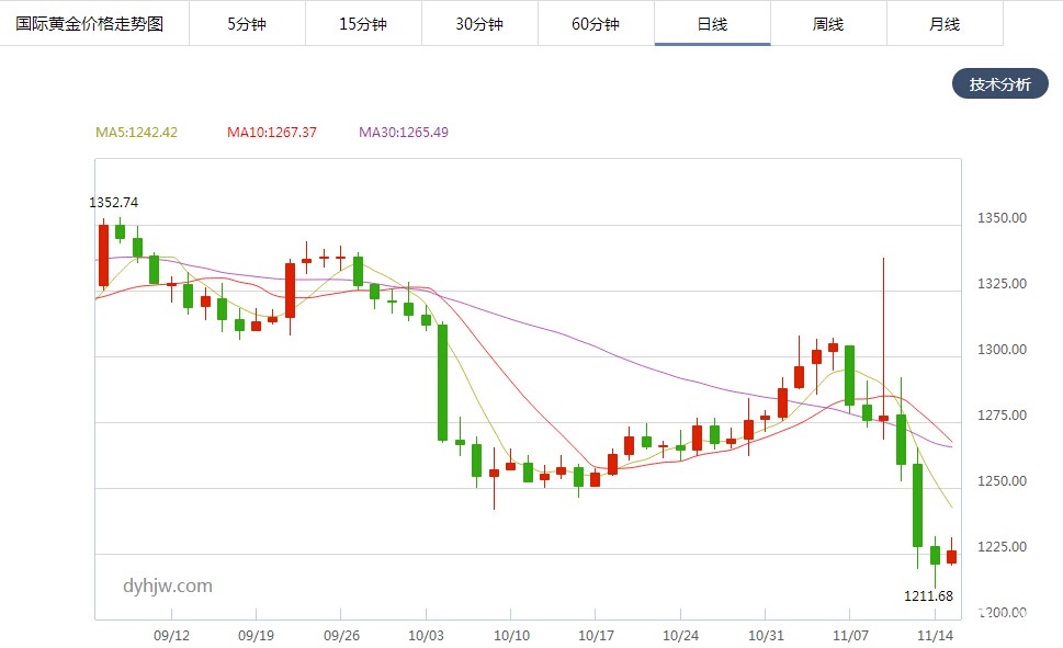 金价走势(文章末尾附：黄金牛市渐行渐远了吗)