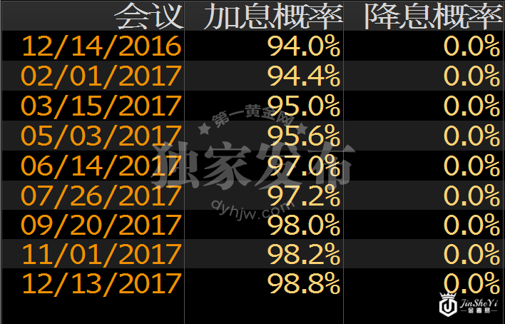 美联储加息概率