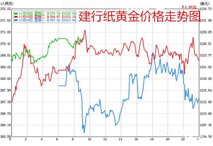 建行纸黄金价格走势图
