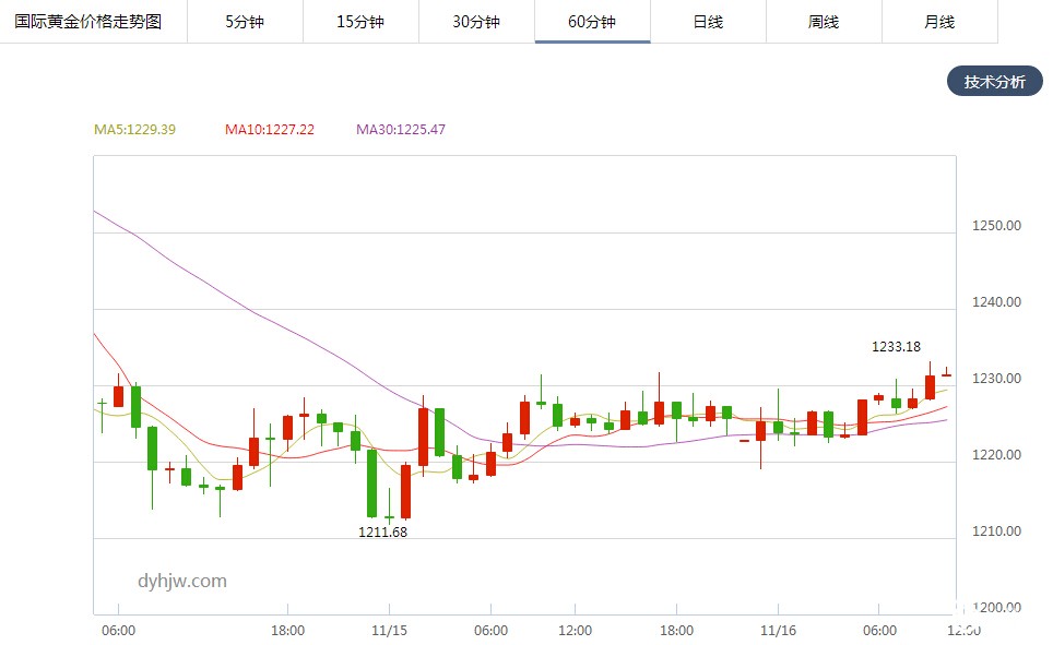 金价走势(文章末尾附：现货黄金风光不再?)