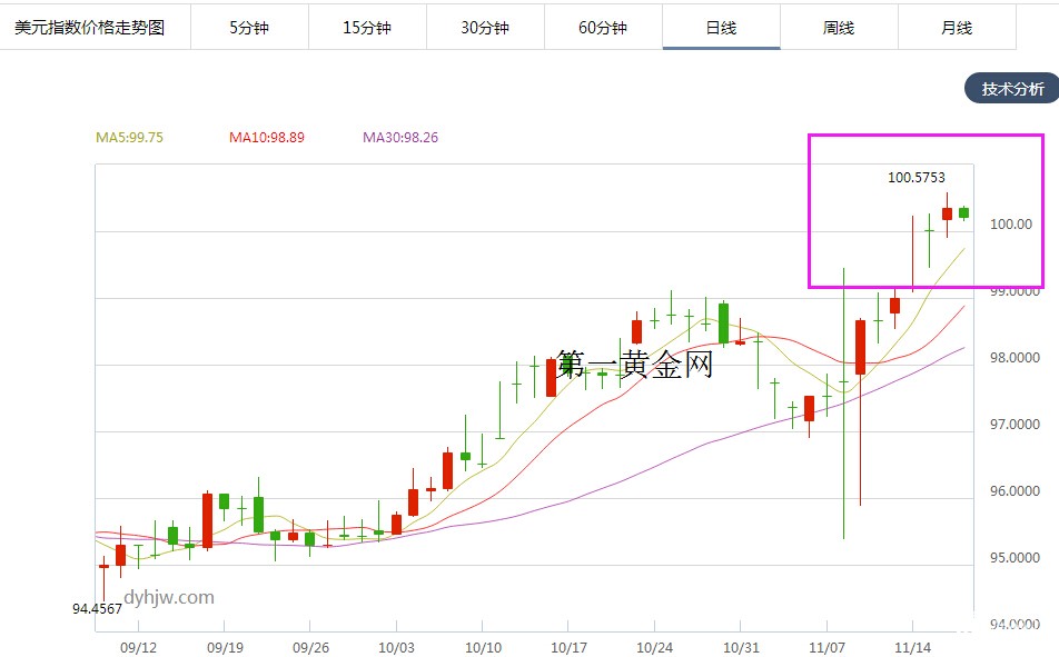 美元指数(文章末尾附：现货黄金价格关键位凸显)