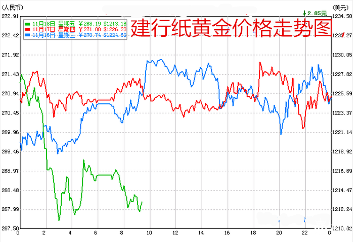 建行纸黄金价格走势图