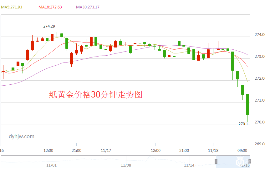 纸黄金价格30分钟走势图