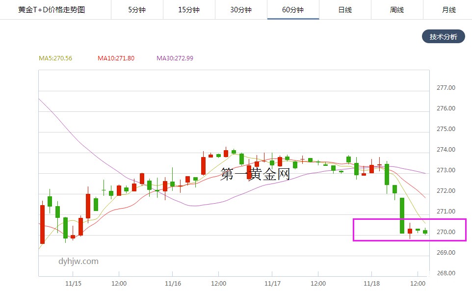 黄金T+D走势图(文章末尾附：黄金T+D会否迎来救星)