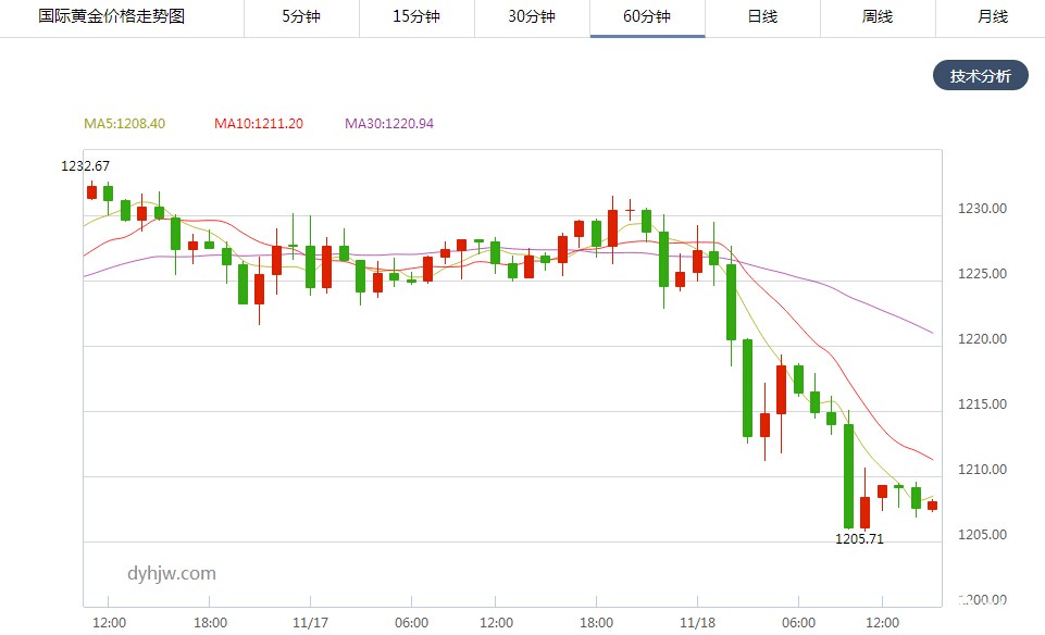 金价走势(文章末尾附：今日金价走势能否翻盘)