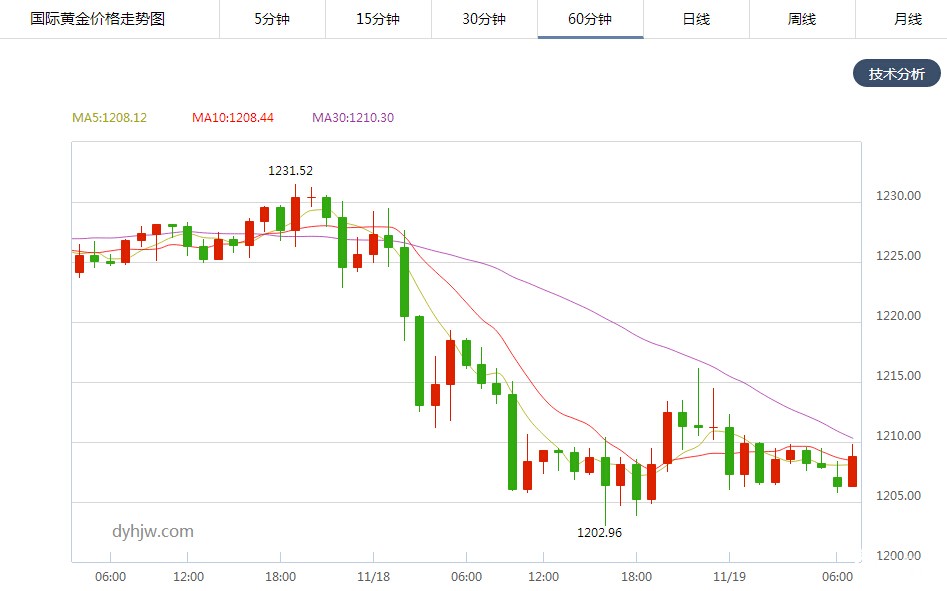 金价走势(文章末尾附：黄金重要影响因素登场)