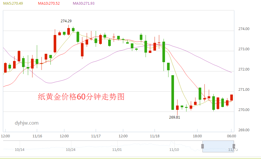 纸黄金价格60分钟走势图