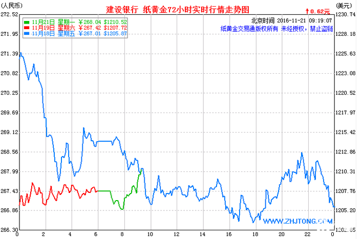 建行纸黄金价格走势图