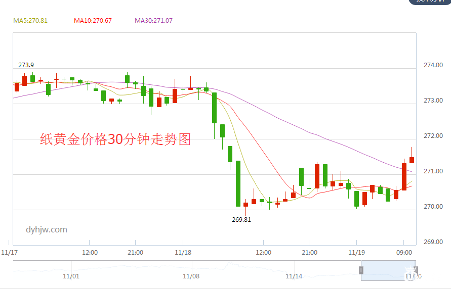 纸黄金价格30分钟走势图
