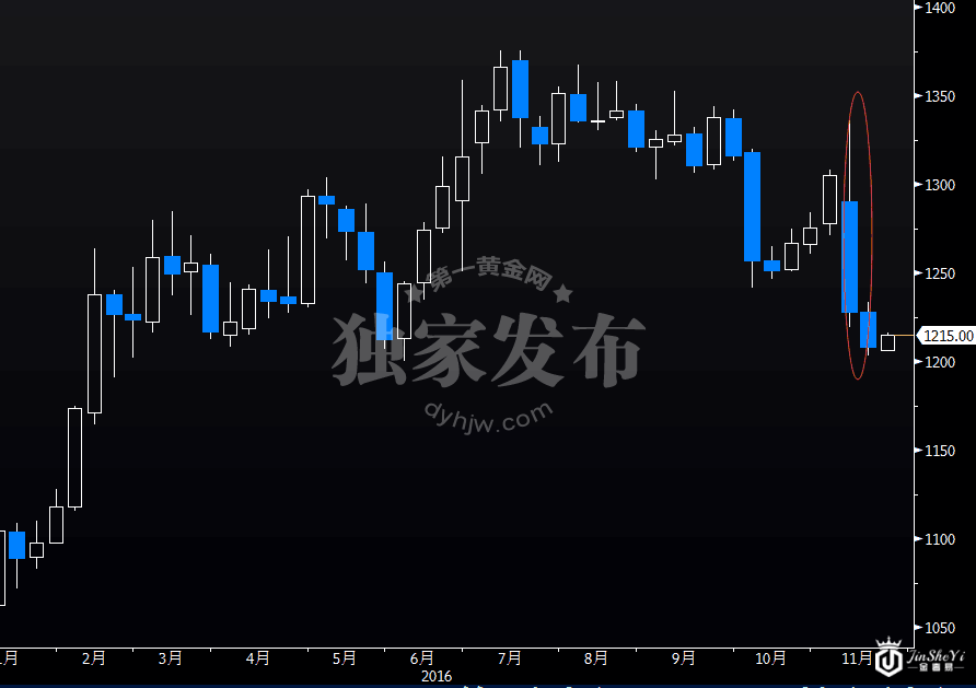 现货黄金周线图