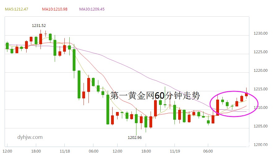 金价走势(文章末尾附：黄金牛市是否远去)