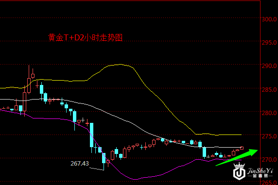 黄金价格走势图
