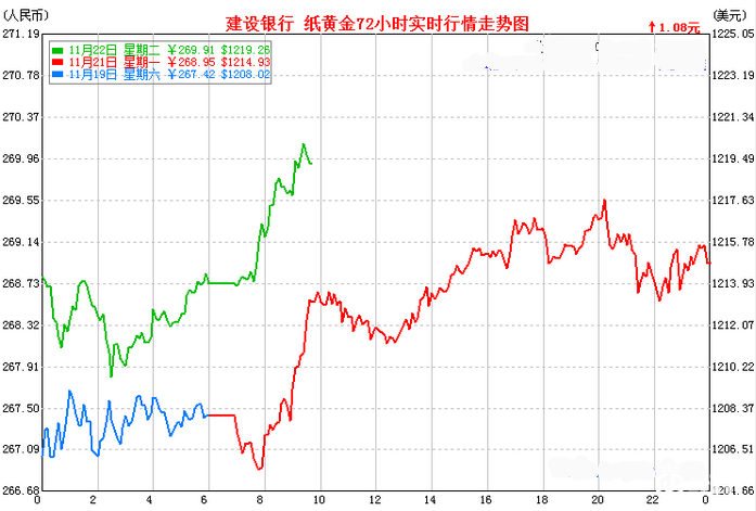 建行纸黄金价格走势图