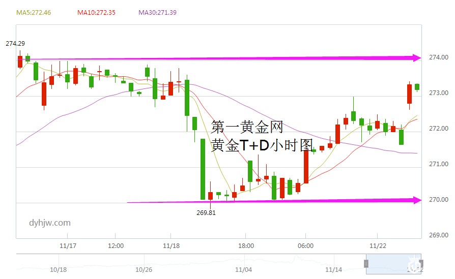 黄金T+D走势(文章末尾附：日本福岛地震会否重启黄金牛市)