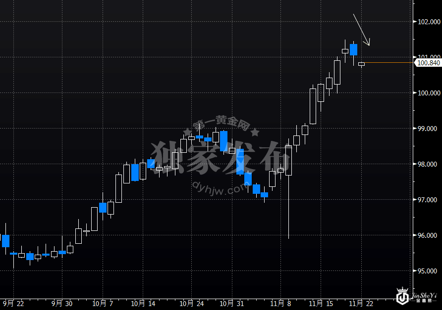 美元指数日线图