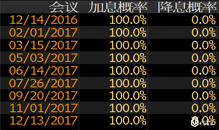美联储加息概率