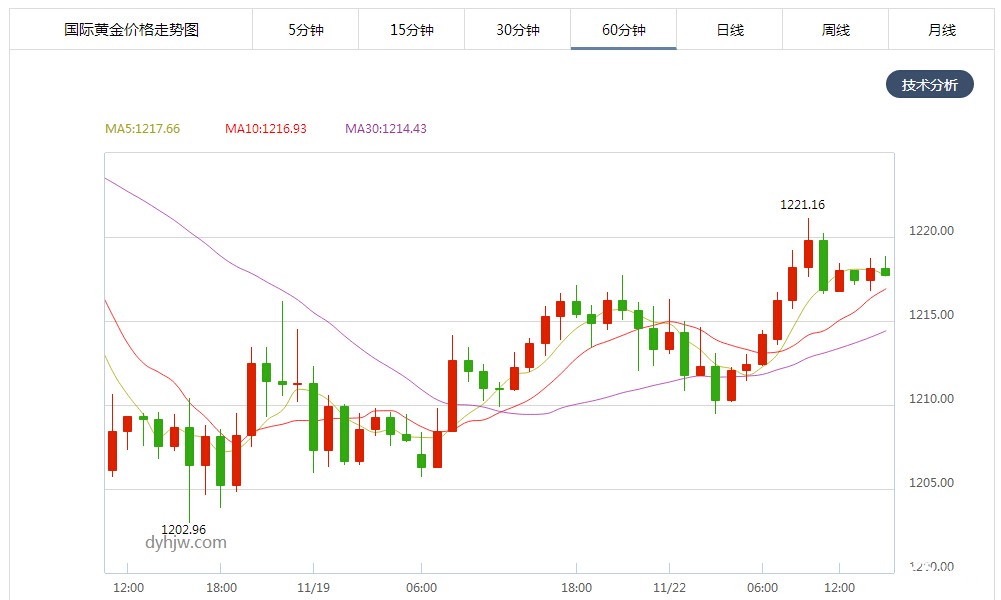 现货黄金小时图