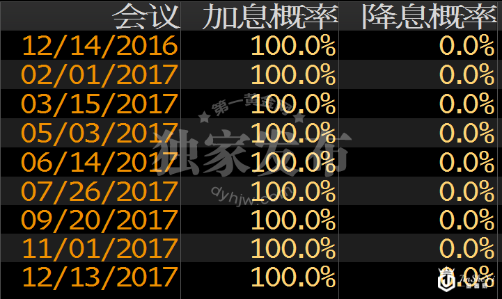 加息概率图