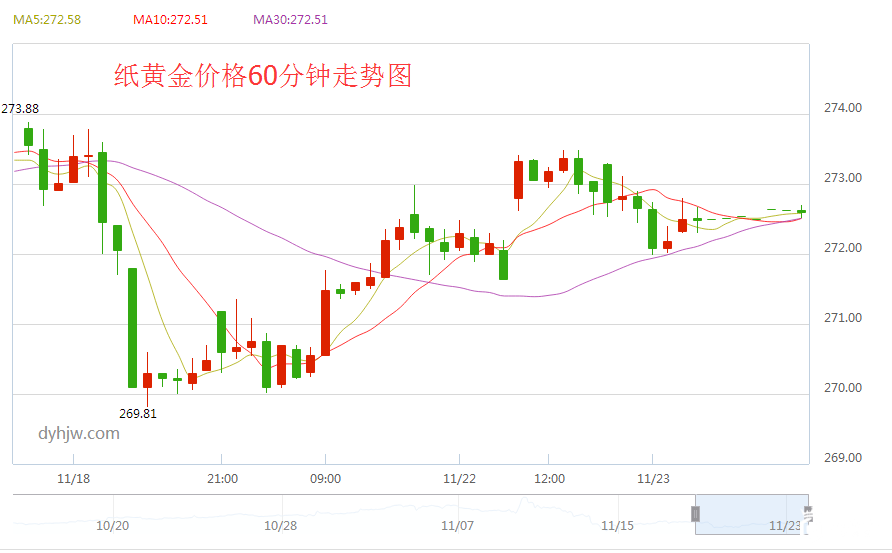 纸黄金价格60分钟走势图