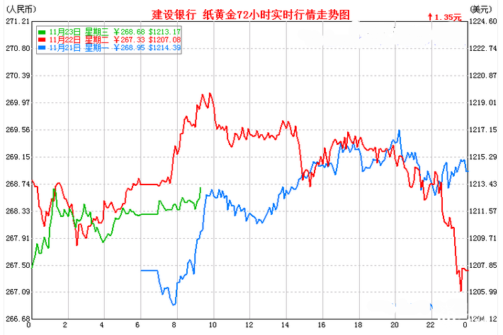 建行纸黄金价格走势图