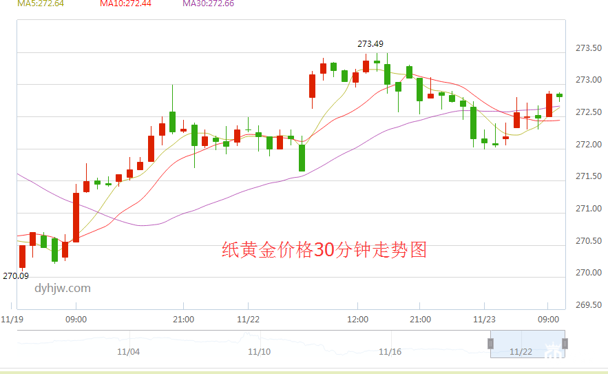 纸黄金价格30分钟走势图