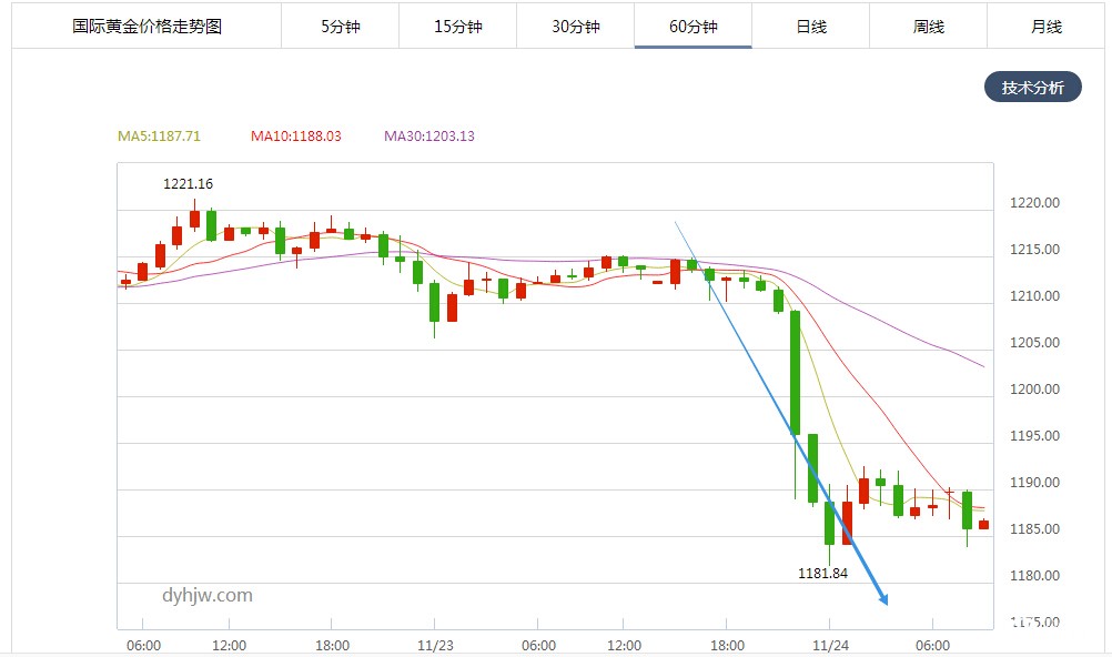 现货黄金小时图